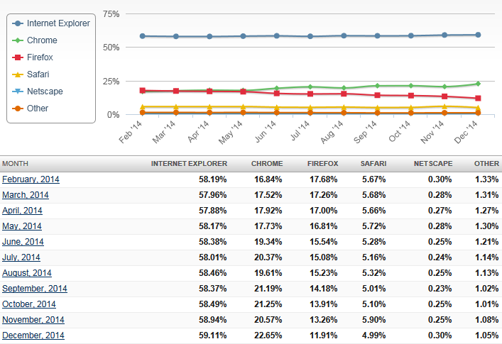 Desktop Top Browser Share Trend