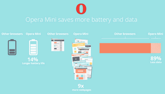 В браузере Opera Mini энергосбережение на 14% лучше по сравнению с Chrome, UC browser, CM browser и UC Mini