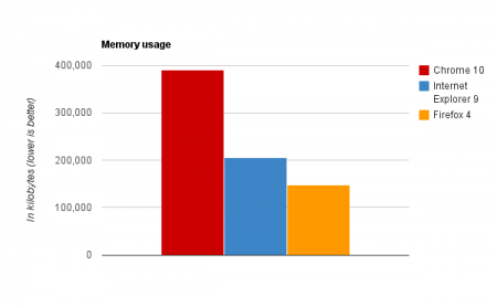 Memory Usage Chrome, IE, Firefox
