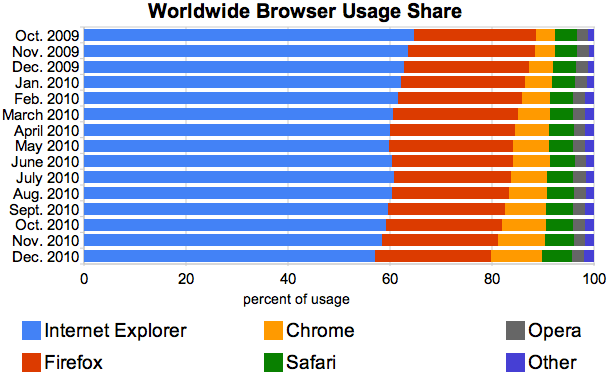 Статистика браузеров за декабрь 2010 года и 2010 год в целом