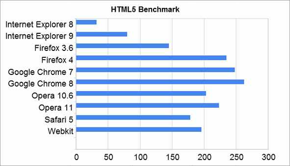 html5 тест браузеров Firefox 4, Chrome 7 и 8, Opera 11, Safari