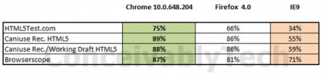 HTML5 Google Chrome 10, Firefox 4, Internet Explorer 9