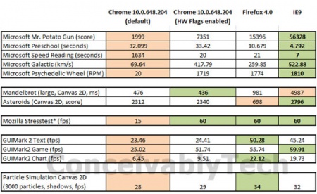 HTML5 Performance Google Chrome 10, Firefox 4, Internet Explorer 9