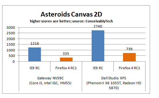 Firefox 4 RC versus Internet Explorer 9 RC Asteroids C2D