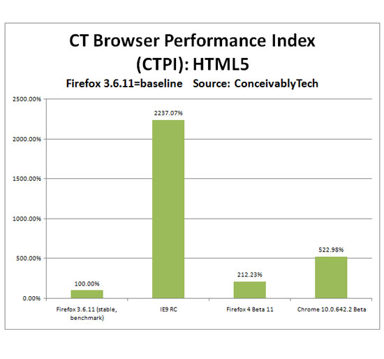 Аппаратное ускорение Internet Explorer 9 RC, Firefox 4 Beta 11, Chrome 10.0.642.2