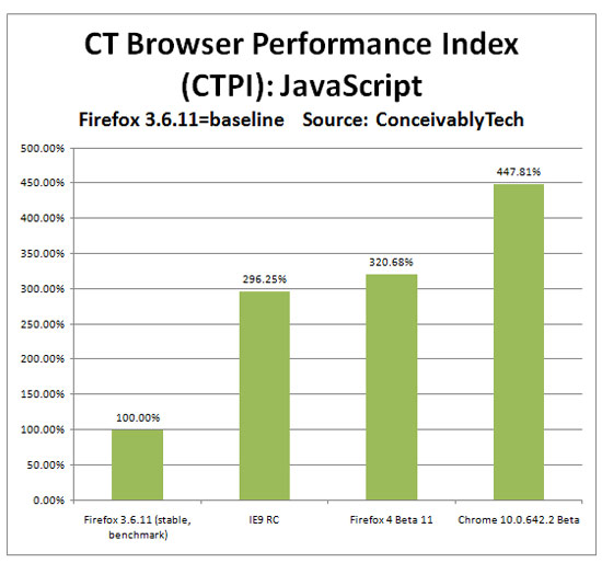 JavaScript-тестирование Internet Explorer 9 RC, Firefox 4 Beta 11, Chrome 10.0.642.2
