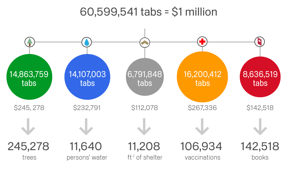 Google Chrome, распределение 1 миллиона долларов США на благотворительность