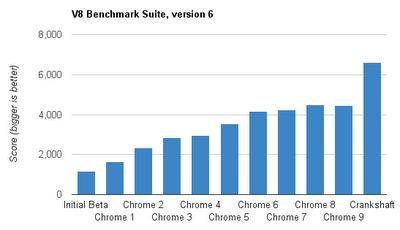 производительность Google Chrome 1-9 версии