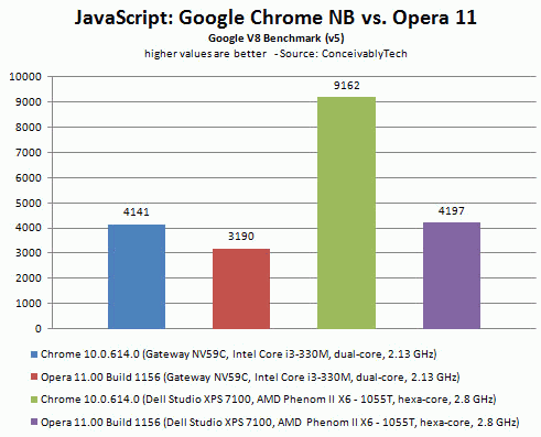 Google Chrome 10.0.614.0, Opera 11, SunSpider