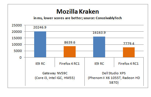 Firefox 4 RC versus Internet Explorer 9 RC Kraken