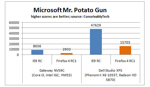 Firefox 4 RC versus Internet Explorer 9 RC Microsoft’s Mr. Potato Gun