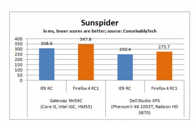 Firefox 4 RC versus Internet Explorer 9 RC SunSpider