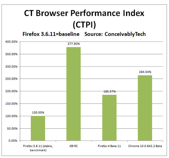Общий индекс производительности Internet Explorer 9 RC, Firefox 4 Beta 11, Chrome 10.0.642.2
